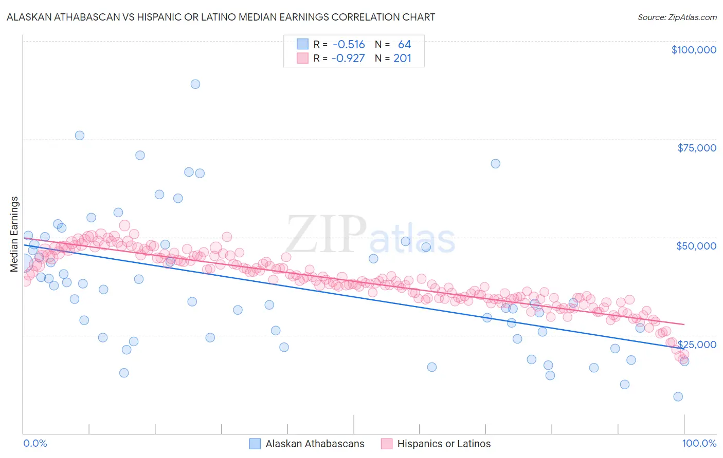 Alaskan Athabascan vs Hispanic or Latino Median Earnings