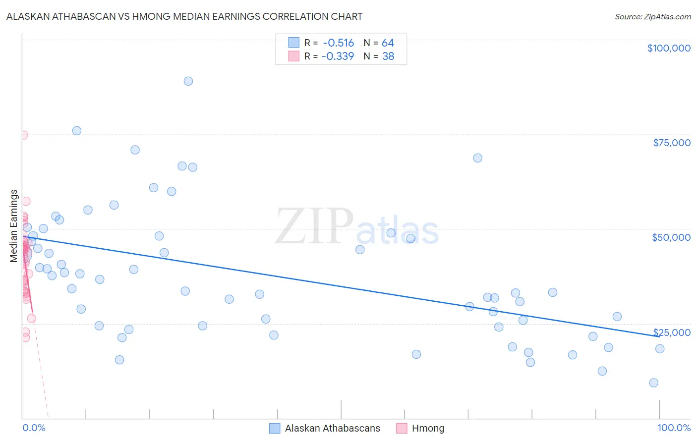 Alaskan Athabascan vs Hmong Median Earnings