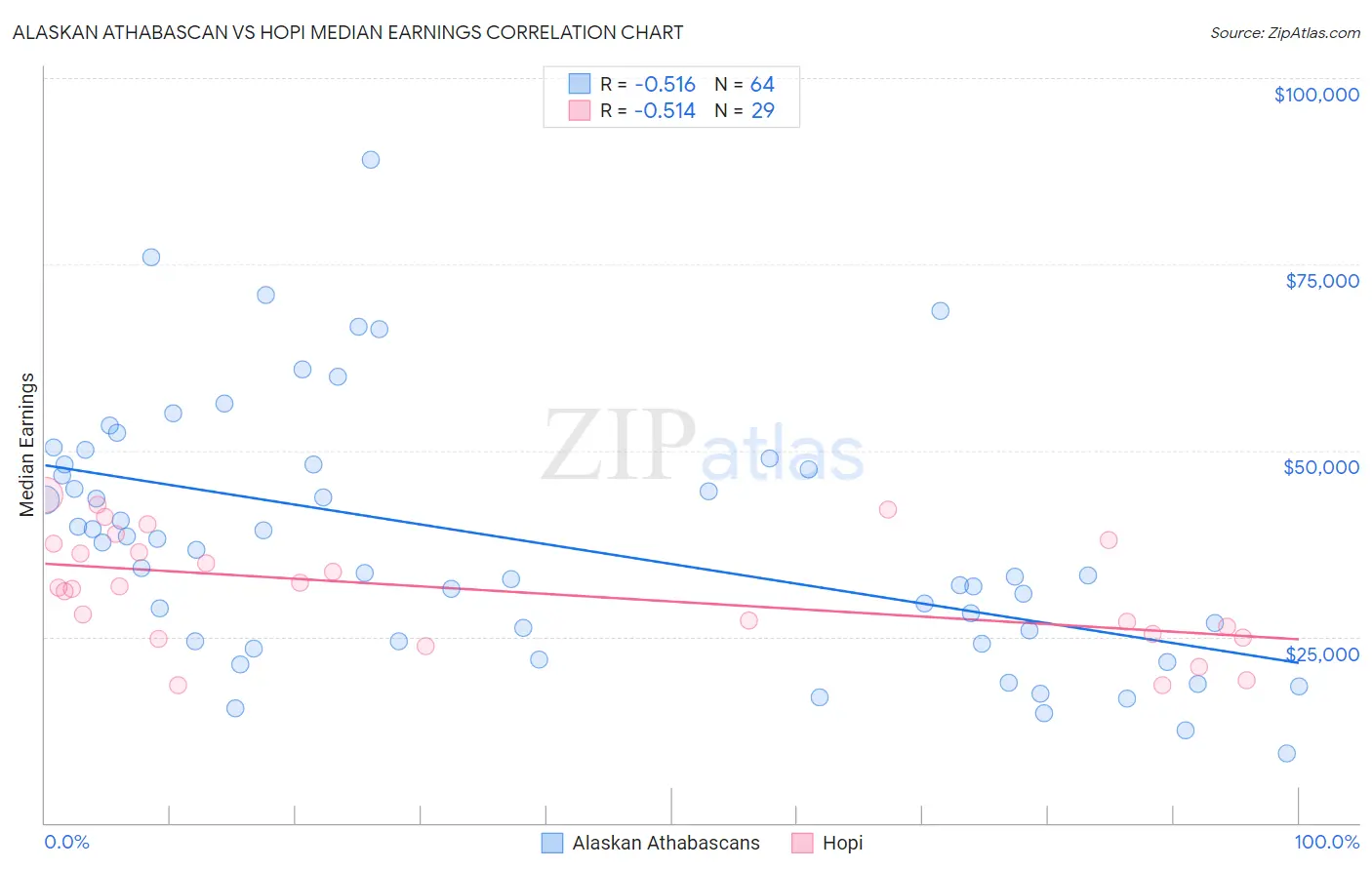 Alaskan Athabascan vs Hopi Median Earnings