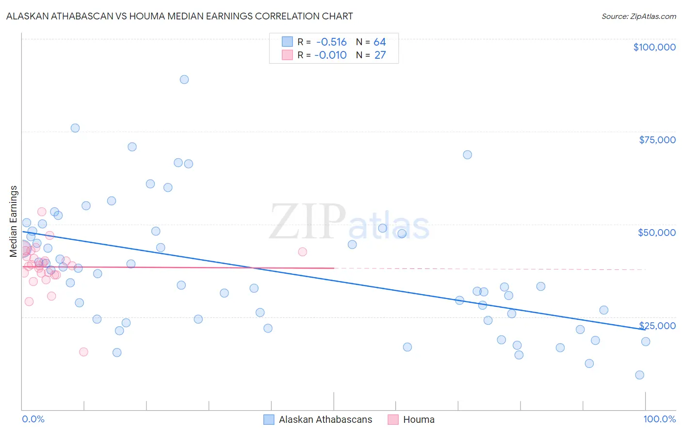 Alaskan Athabascan vs Houma Median Earnings