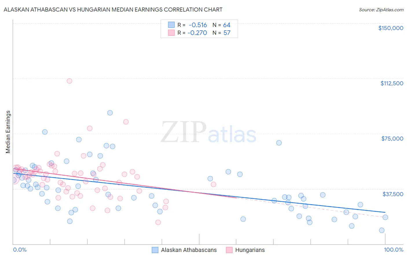 Alaskan Athabascan vs Hungarian Median Earnings