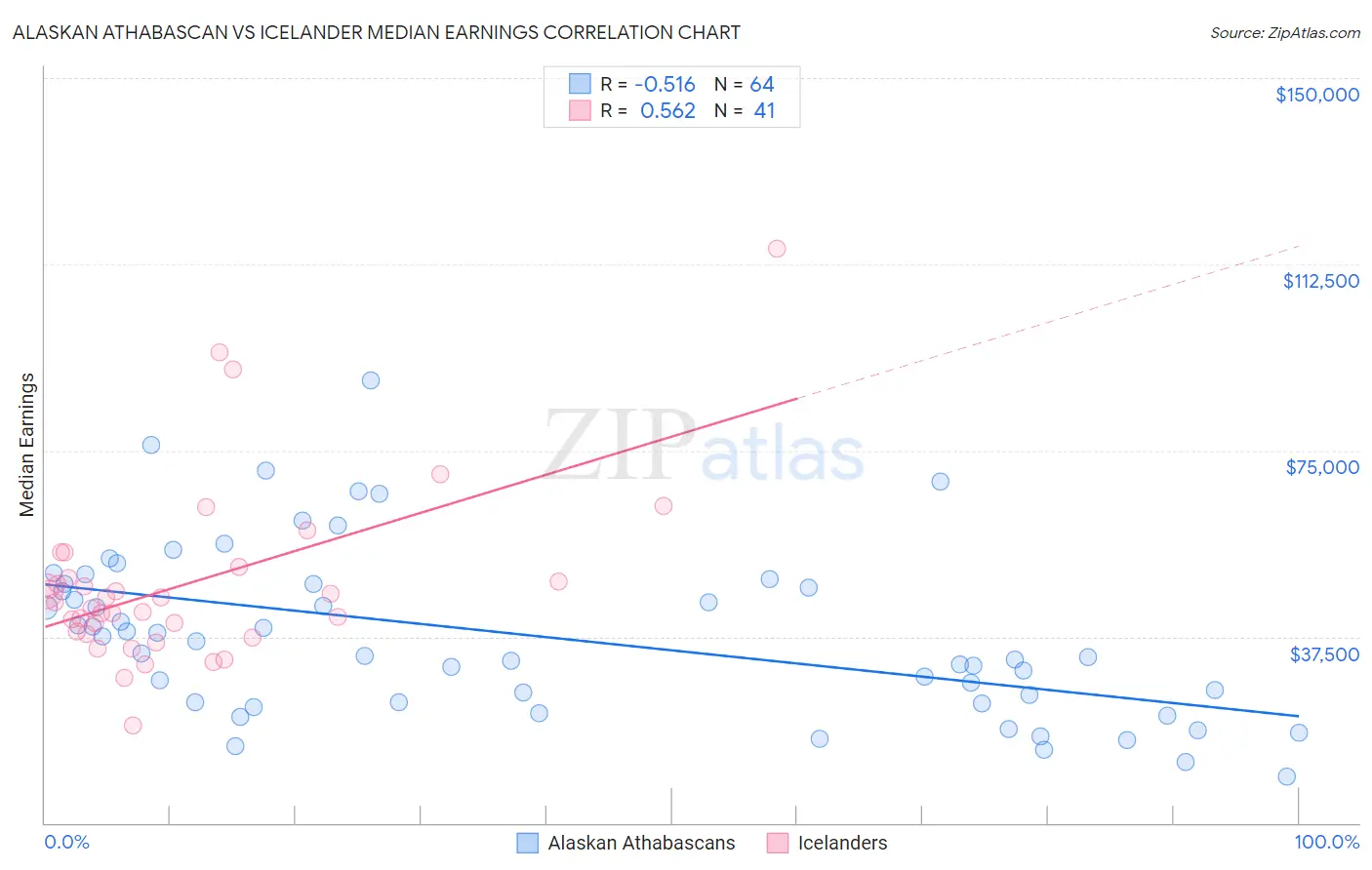 Alaskan Athabascan vs Icelander Median Earnings