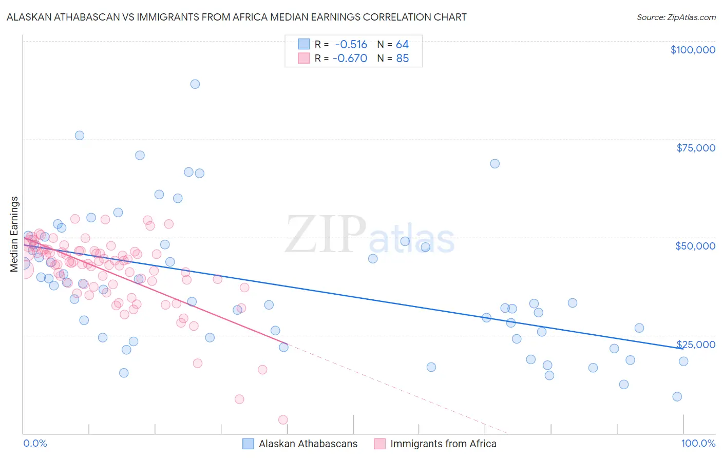 Alaskan Athabascan vs Immigrants from Africa Median Earnings