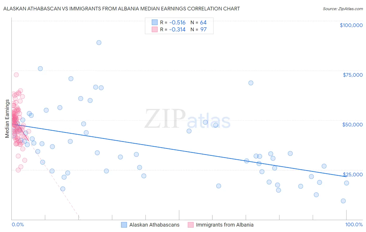Alaskan Athabascan vs Immigrants from Albania Median Earnings
