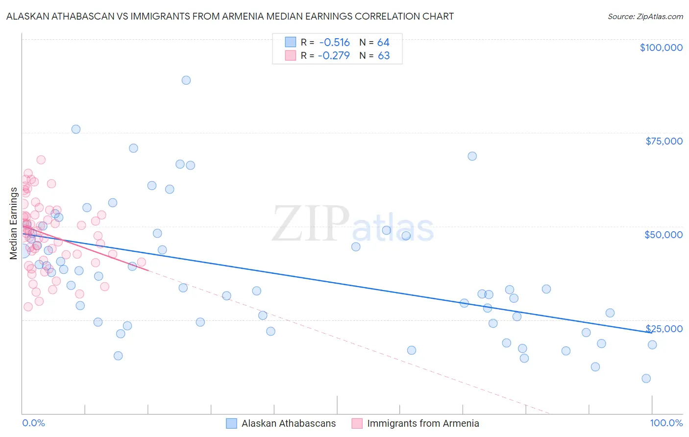 Alaskan Athabascan vs Immigrants from Armenia Median Earnings