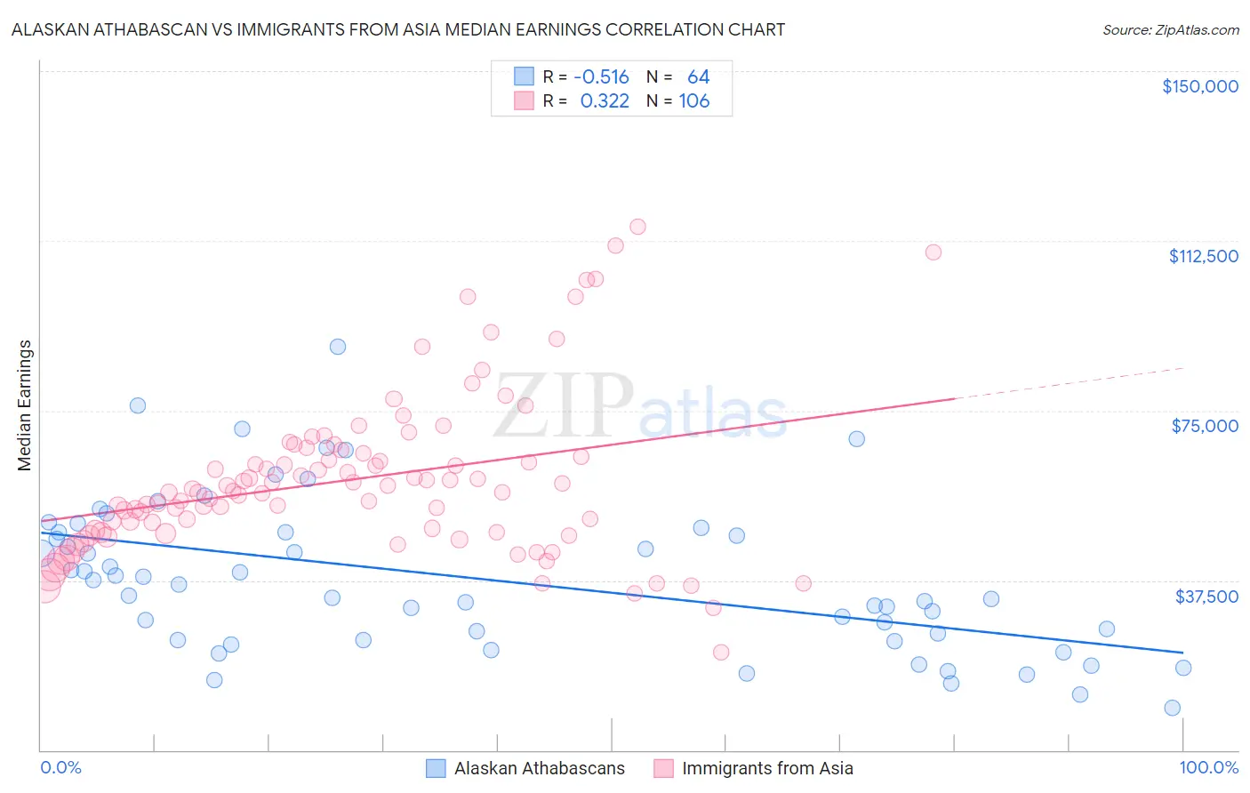 Alaskan Athabascan vs Immigrants from Asia Median Earnings