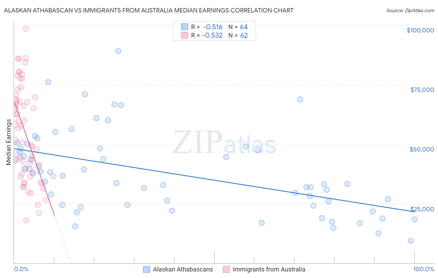 Alaskan Athabascan vs Immigrants from Australia Median Earnings