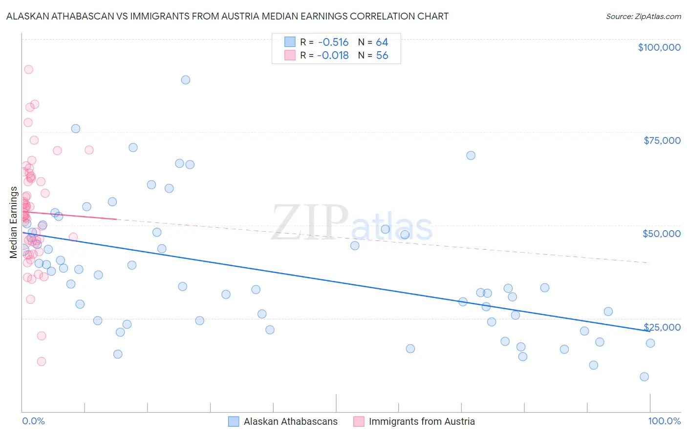 Alaskan Athabascan vs Immigrants from Austria Median Earnings