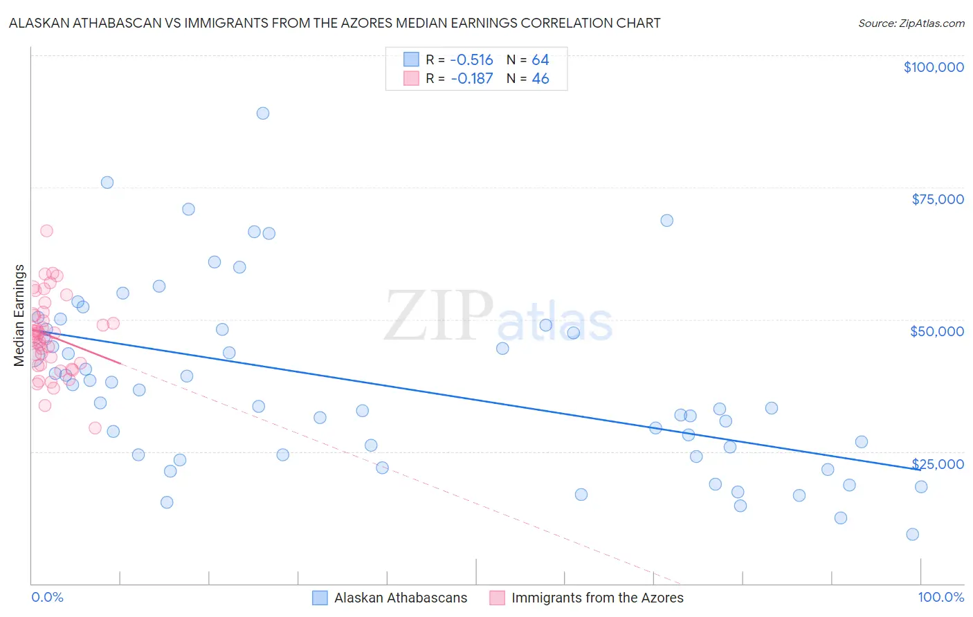 Alaskan Athabascan vs Immigrants from the Azores Median Earnings