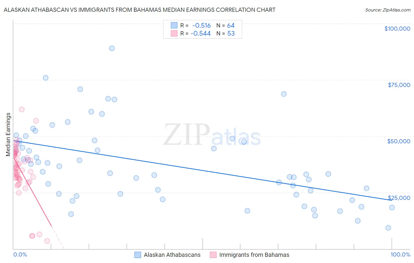 Alaskan Athabascan vs Immigrants from Bahamas Median Earnings