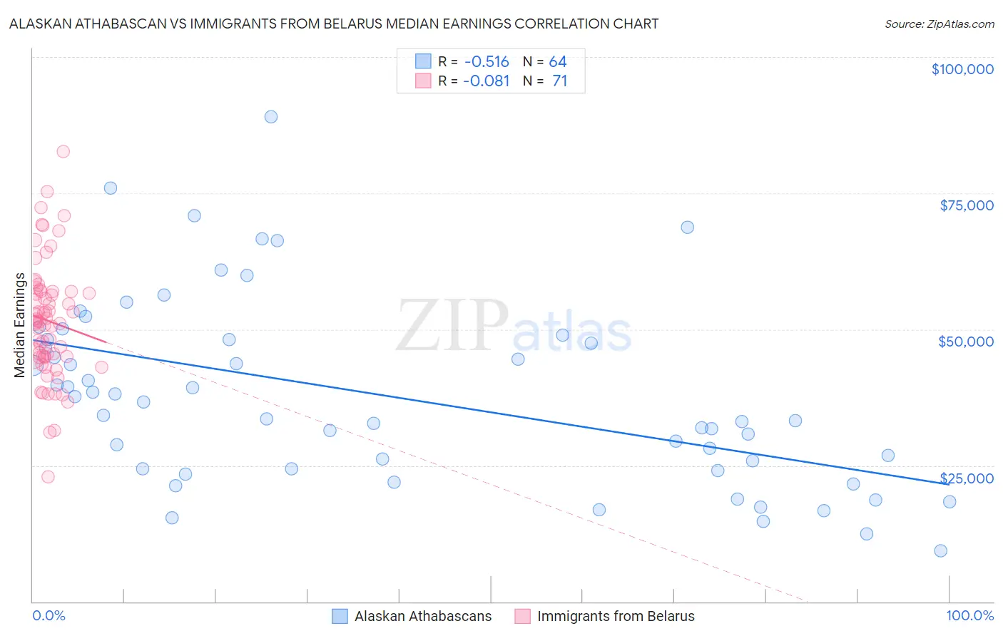 Alaskan Athabascan vs Immigrants from Belarus Median Earnings