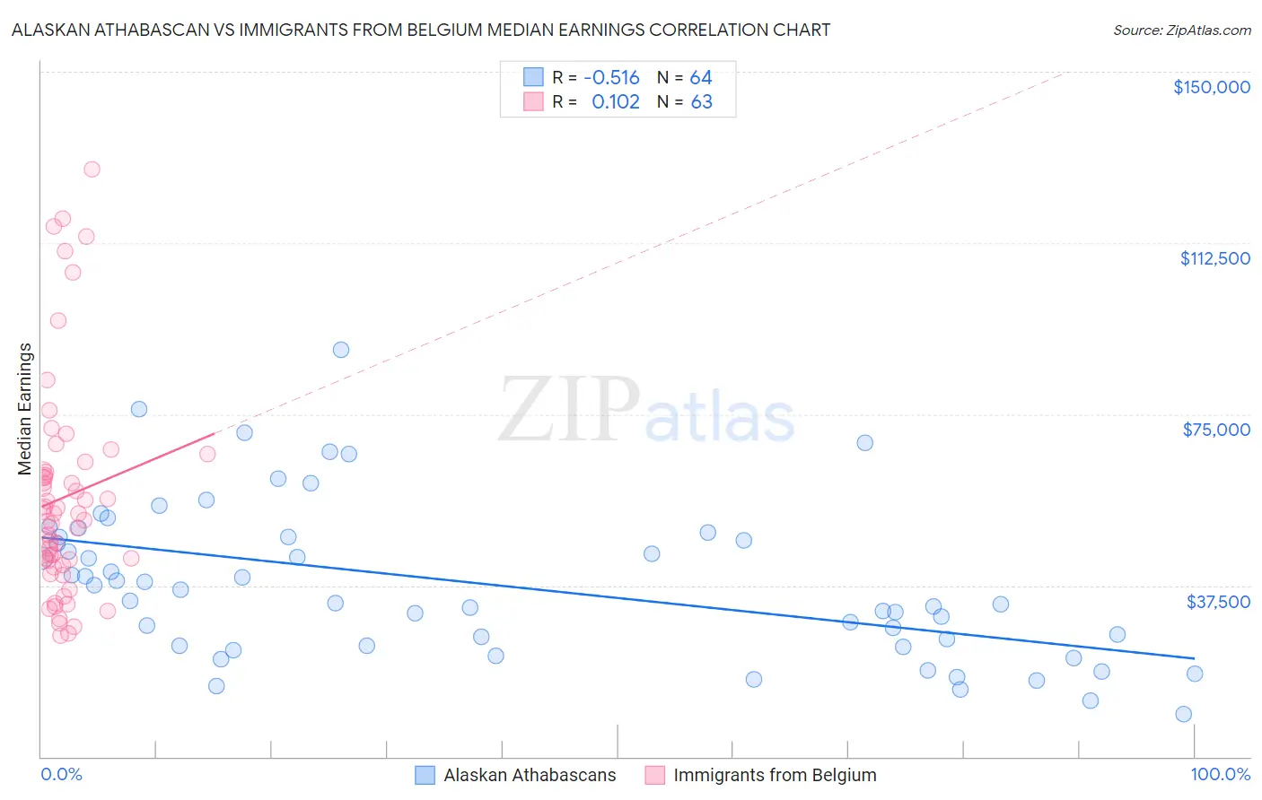 Alaskan Athabascan vs Immigrants from Belgium Median Earnings