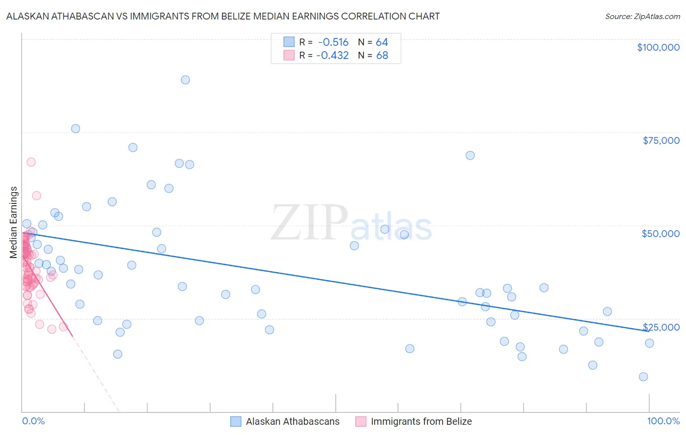 Alaskan Athabascan vs Immigrants from Belize Median Earnings
