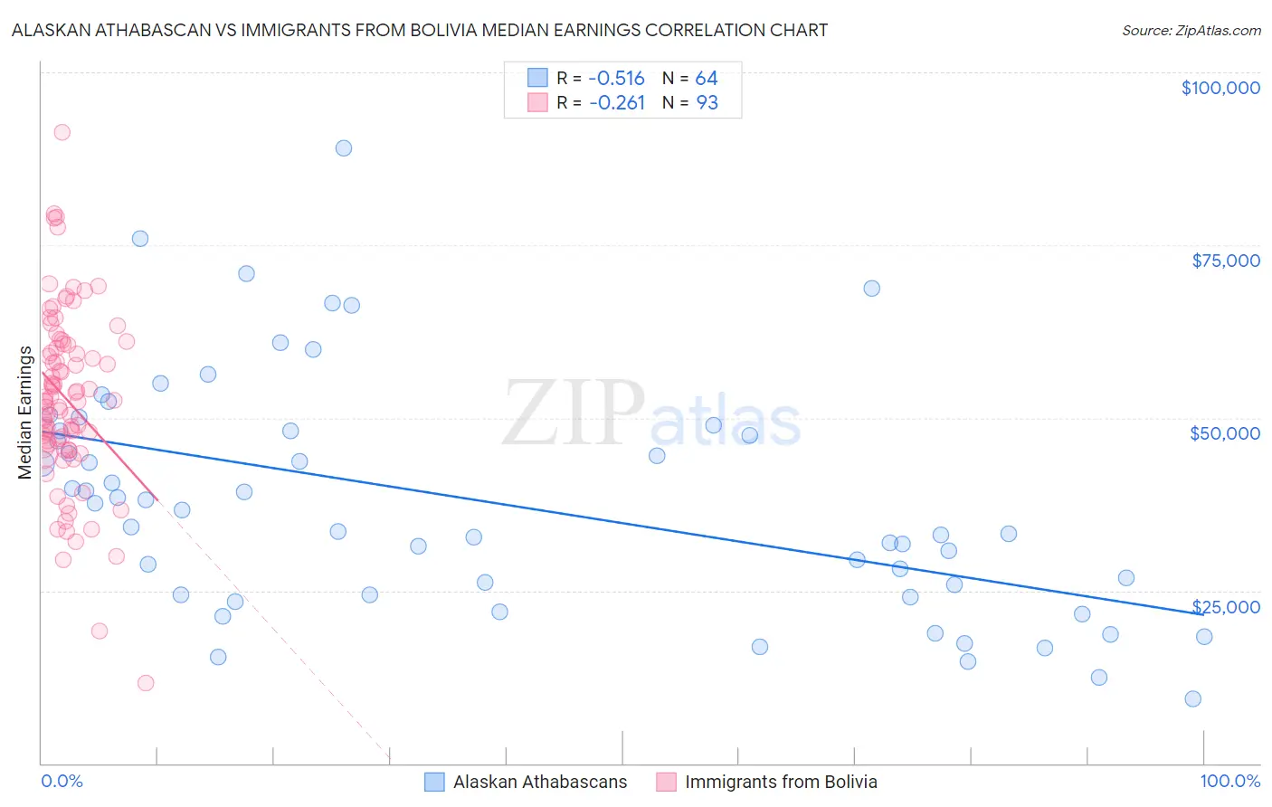 Alaskan Athabascan vs Immigrants from Bolivia Median Earnings
