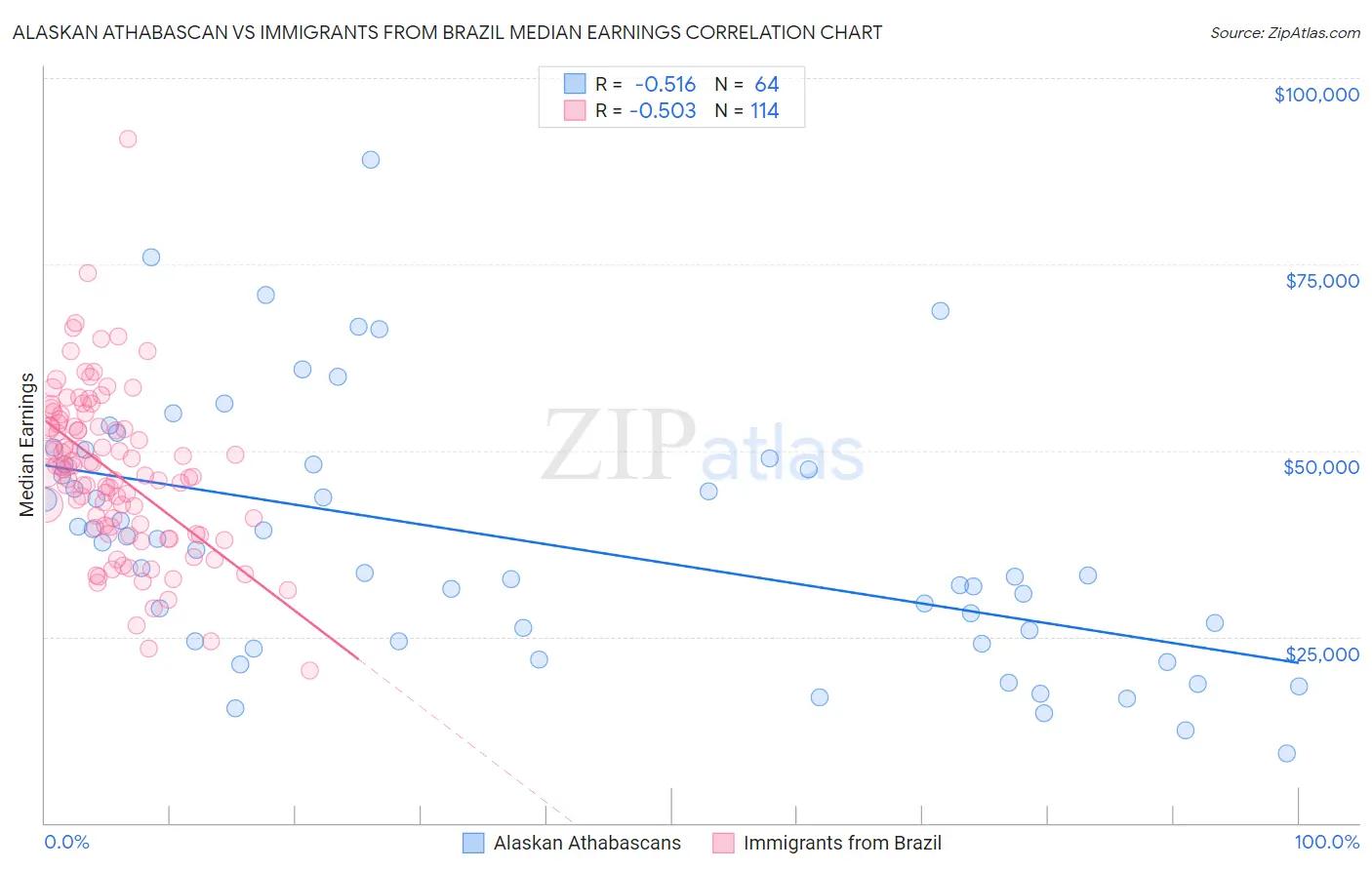 Alaskan Athabascan vs Immigrants from Brazil Median Earnings
