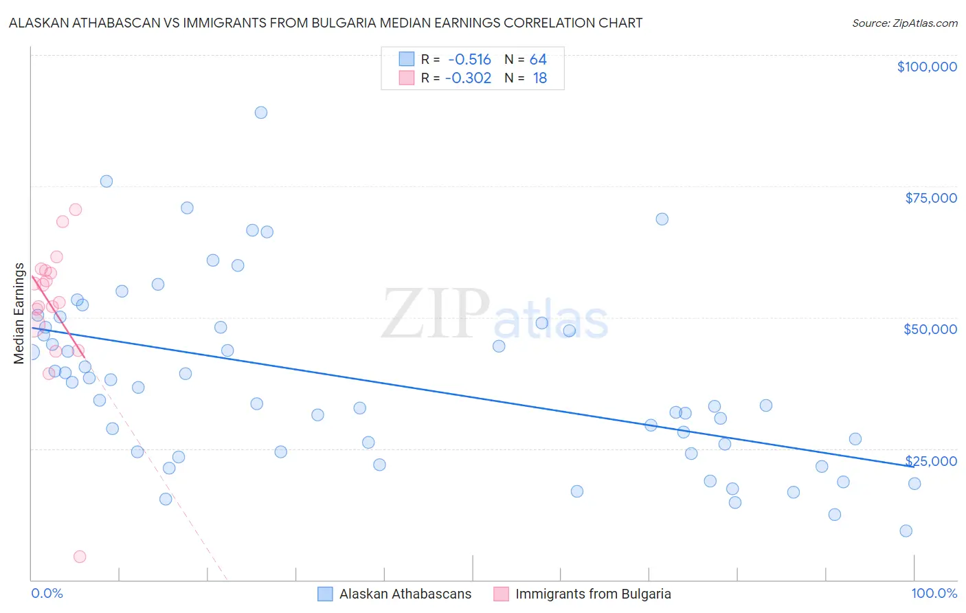 Alaskan Athabascan vs Immigrants from Bulgaria Median Earnings