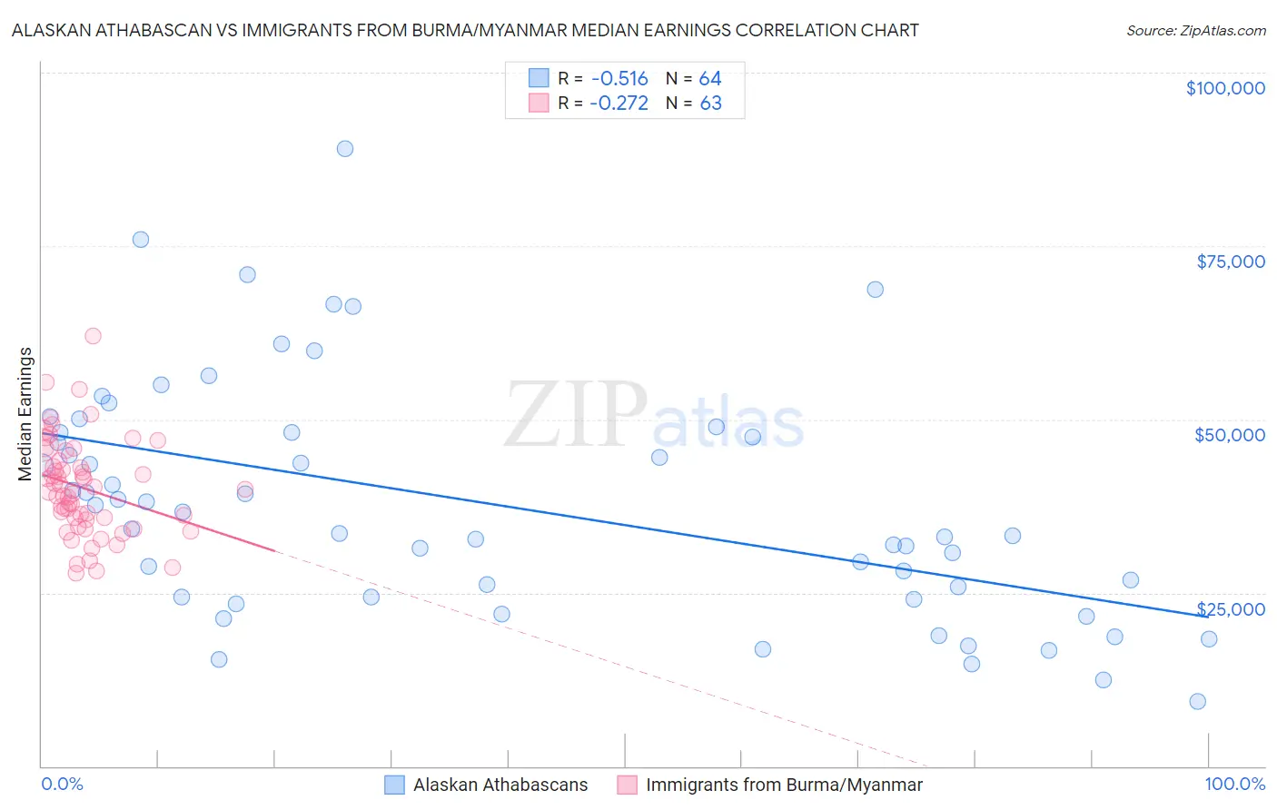 Alaskan Athabascan vs Immigrants from Burma/Myanmar Median Earnings