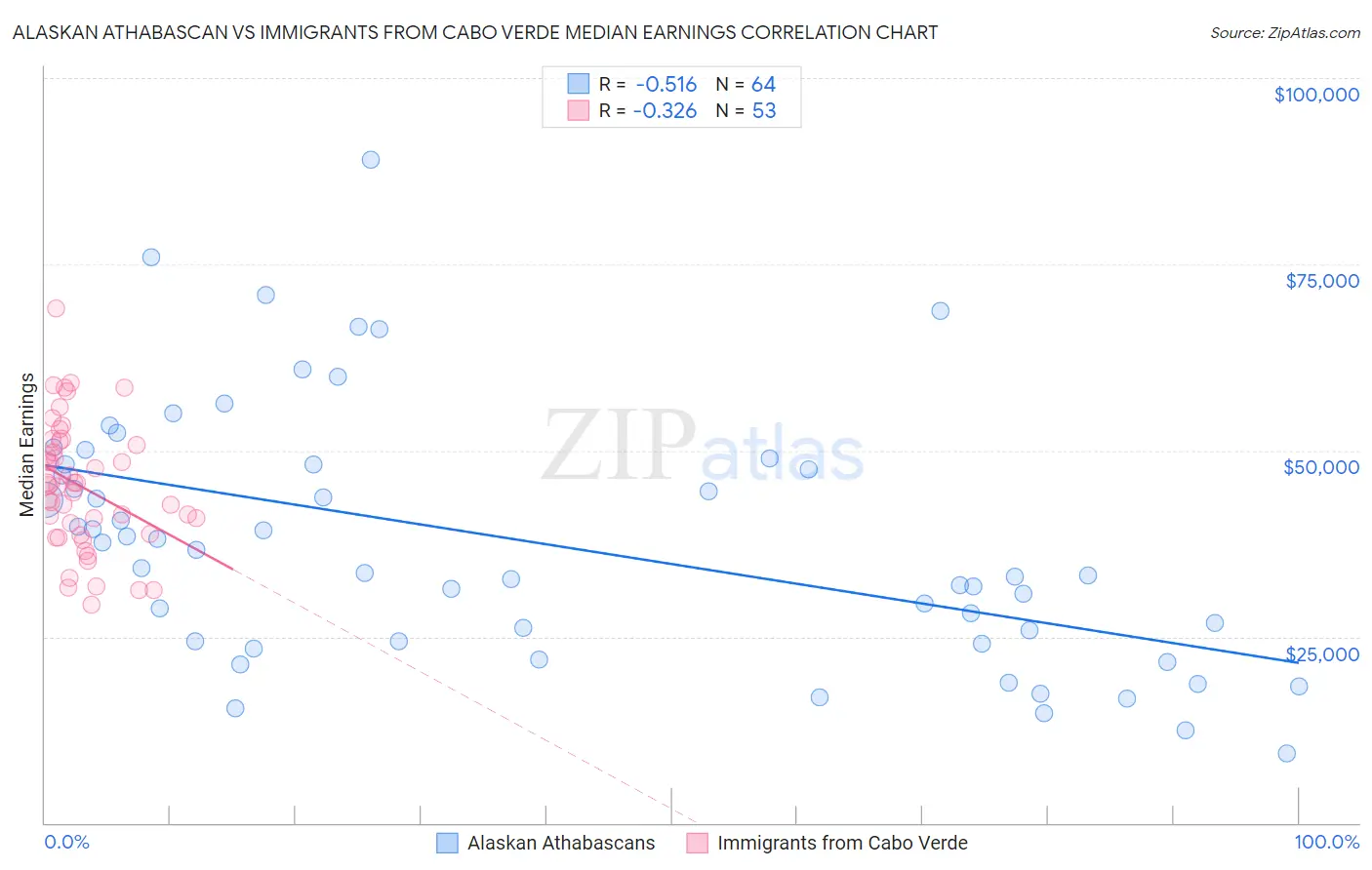 Alaskan Athabascan vs Immigrants from Cabo Verde Median Earnings