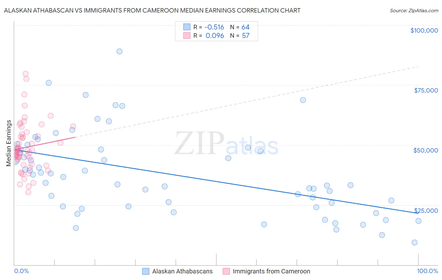 Alaskan Athabascan vs Immigrants from Cameroon Median Earnings