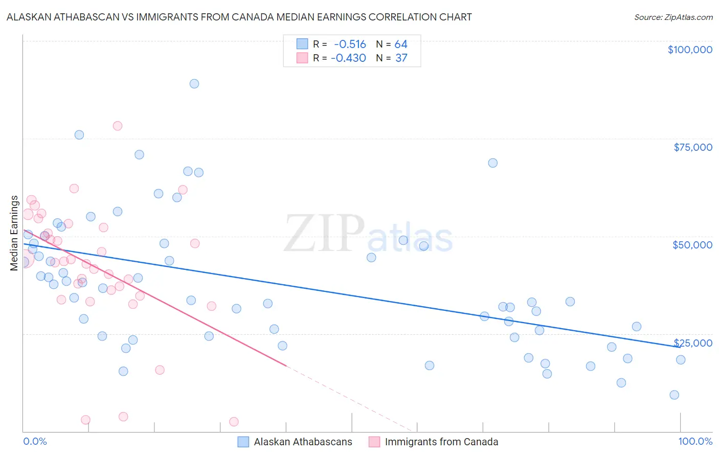 Alaskan Athabascan vs Immigrants from Canada Median Earnings