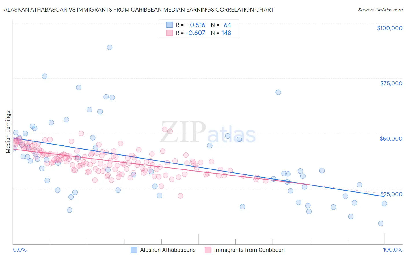 Alaskan Athabascan vs Immigrants from Caribbean Median Earnings