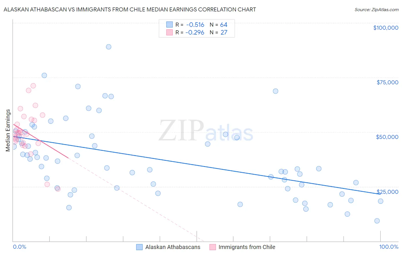 Alaskan Athabascan vs Immigrants from Chile Median Earnings
