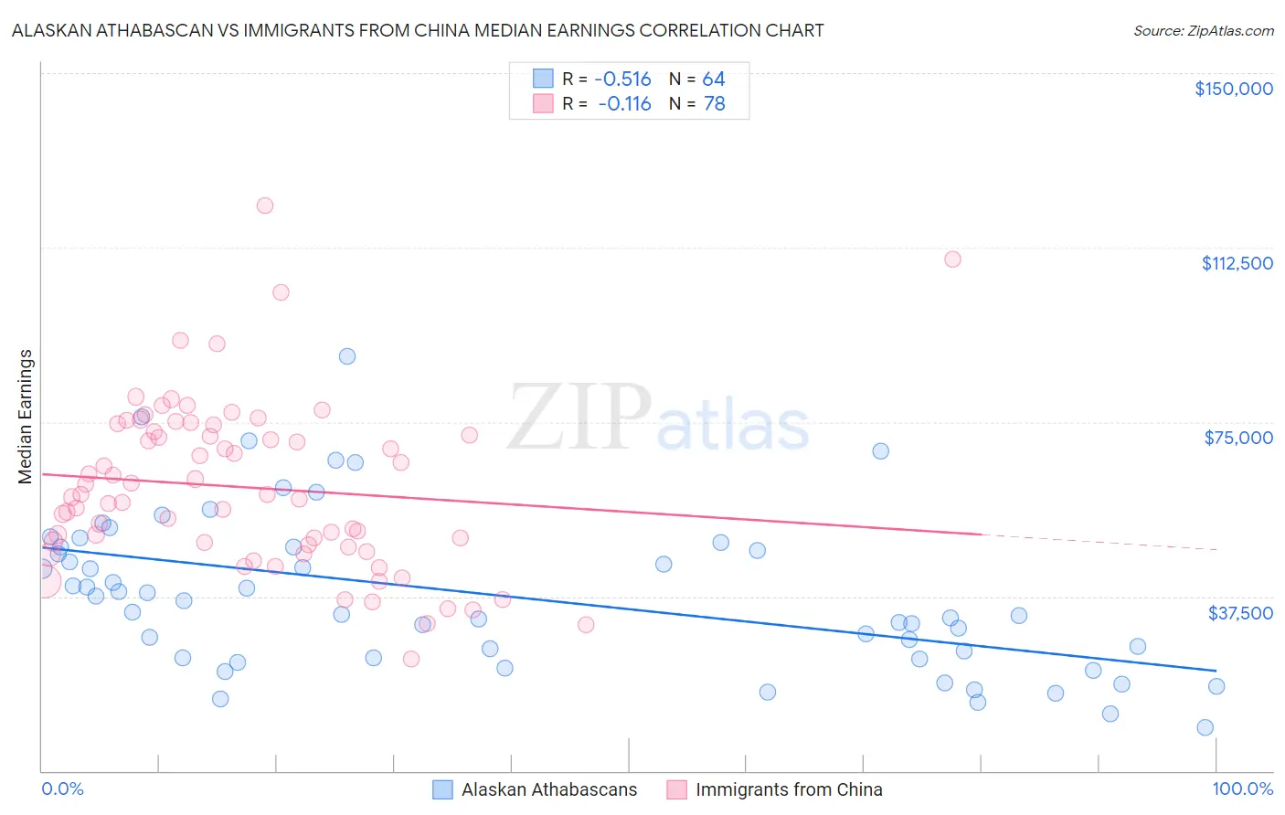 Alaskan Athabascan vs Immigrants from China Median Earnings