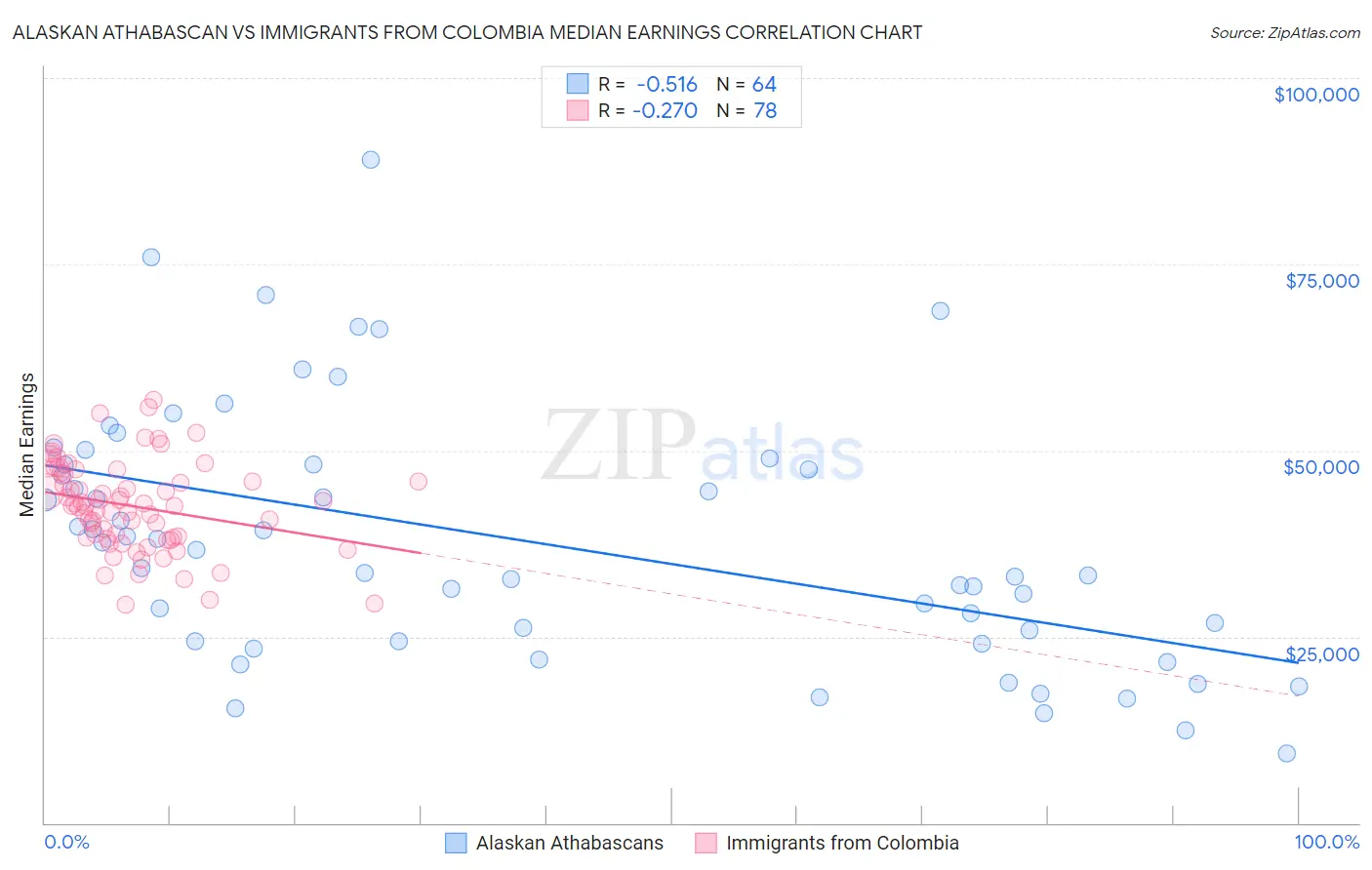 Alaskan Athabascan vs Immigrants from Colombia Median Earnings