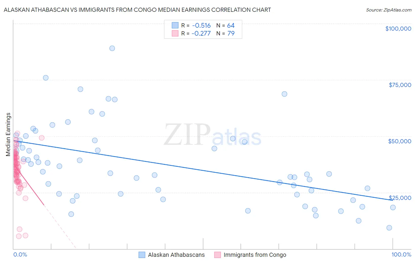 Alaskan Athabascan vs Immigrants from Congo Median Earnings