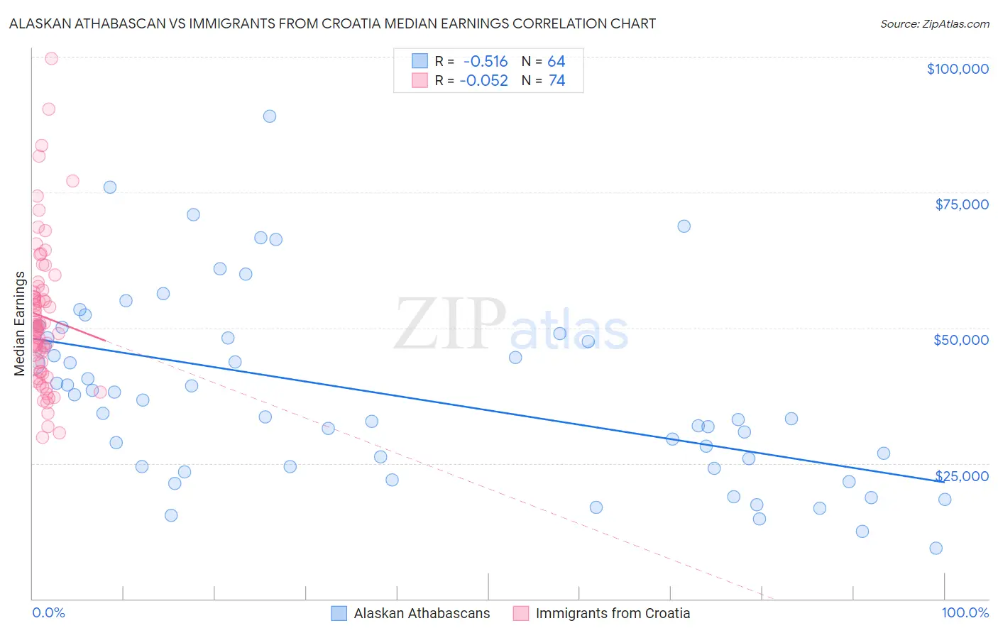 Alaskan Athabascan vs Immigrants from Croatia Median Earnings