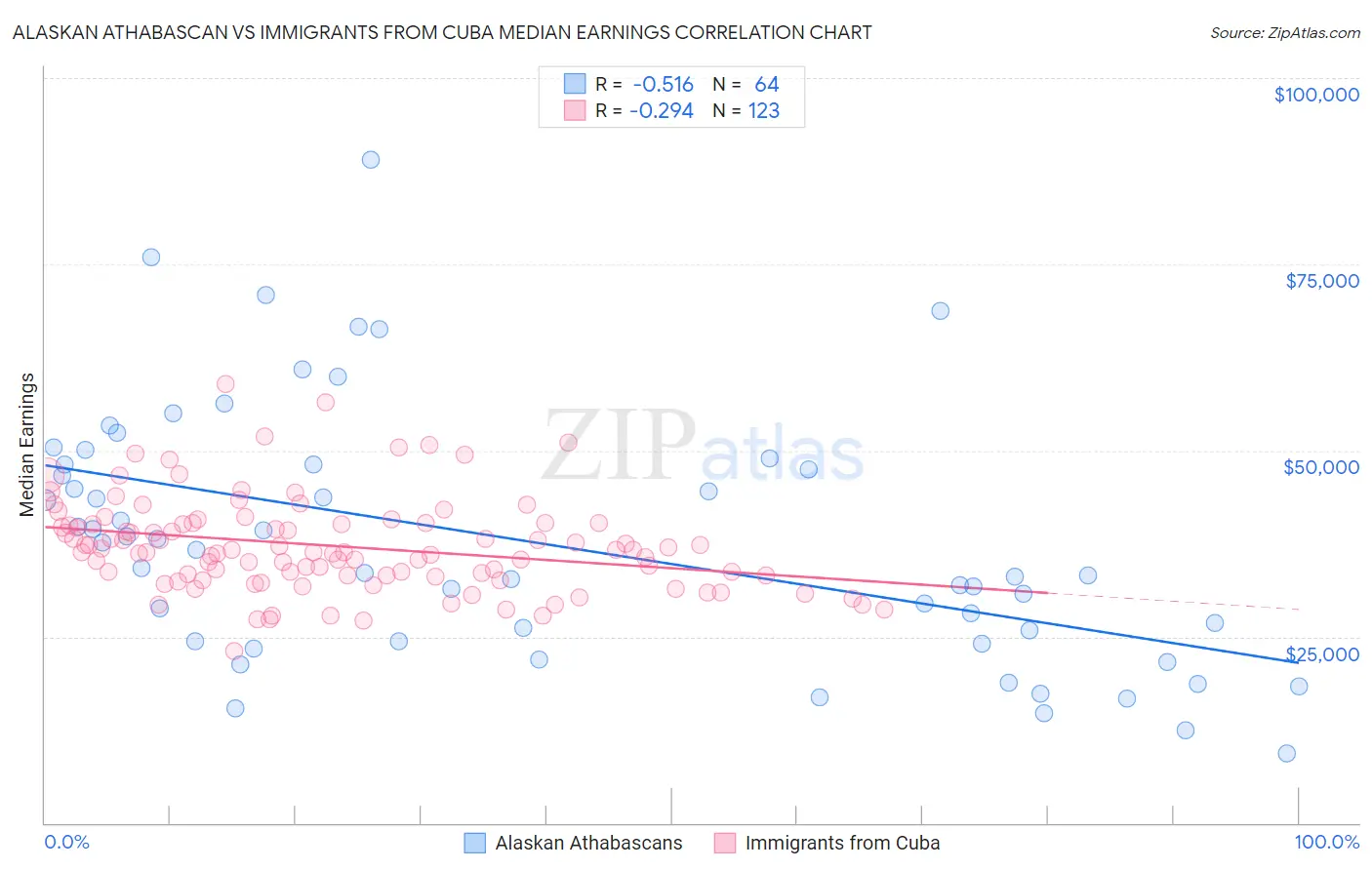 Alaskan Athabascan vs Immigrants from Cuba Median Earnings
