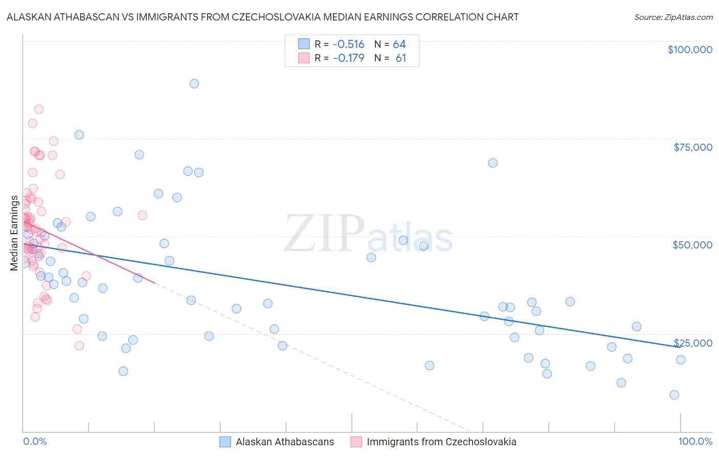 Alaskan Athabascan vs Immigrants from Czechoslovakia Median Earnings