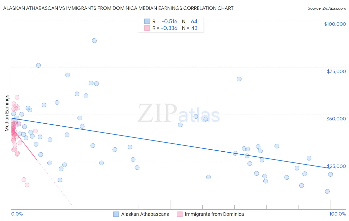 Alaskan Athabascan vs Immigrants from Dominica Median Earnings