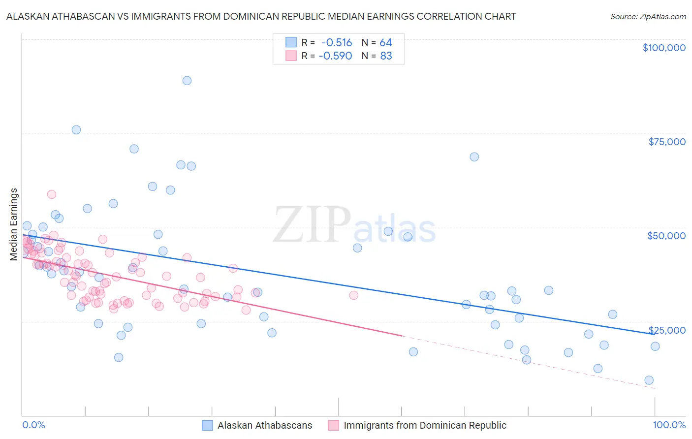 Alaskan Athabascan vs Immigrants from Dominican Republic Median Earnings