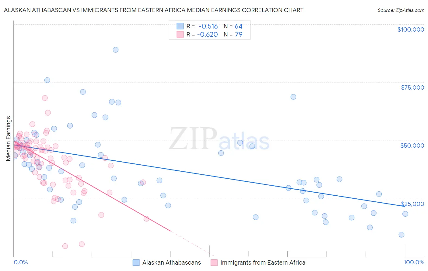 Alaskan Athabascan vs Immigrants from Eastern Africa Median Earnings