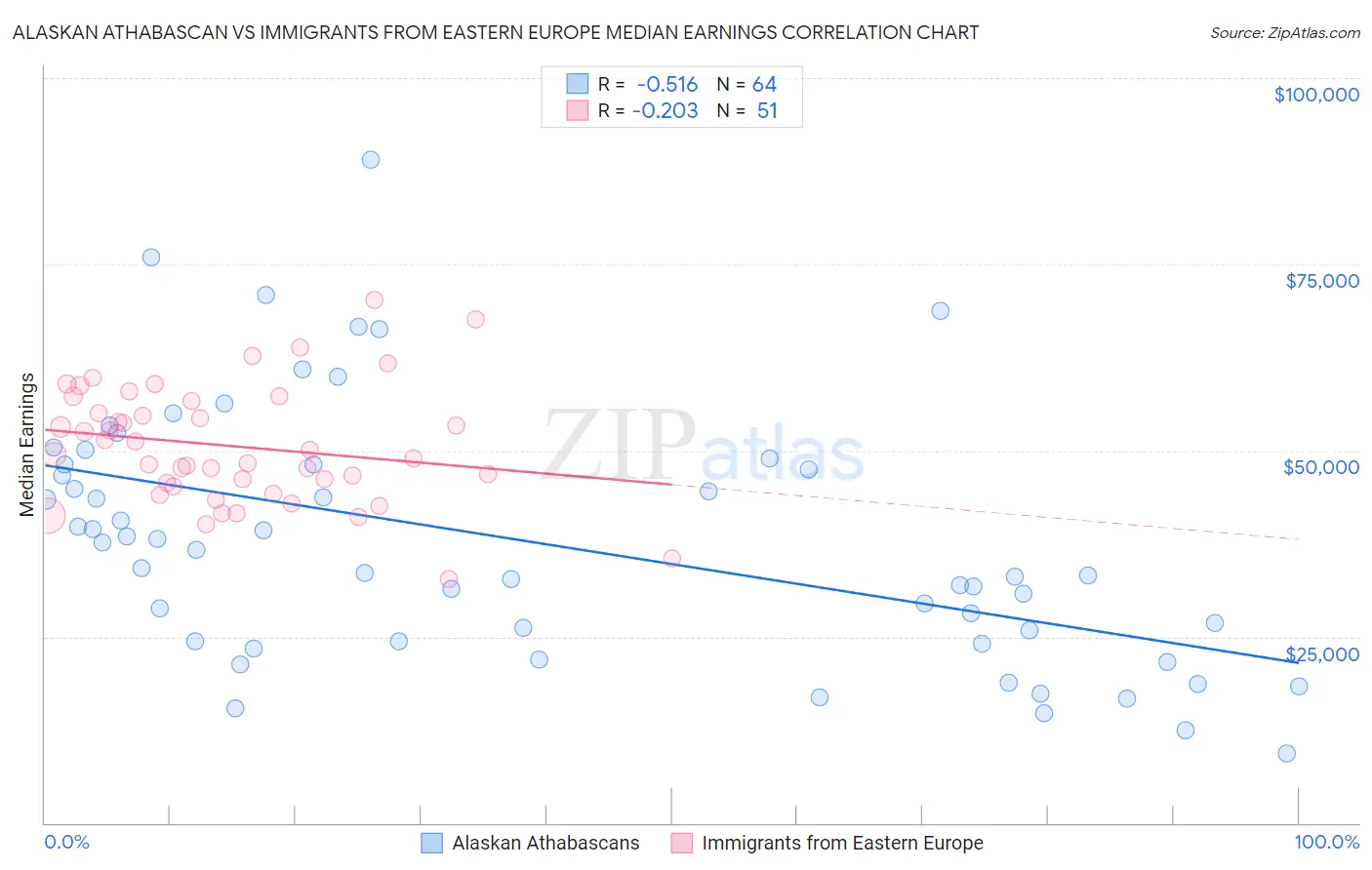 Alaskan Athabascan vs Immigrants from Eastern Europe Median Earnings