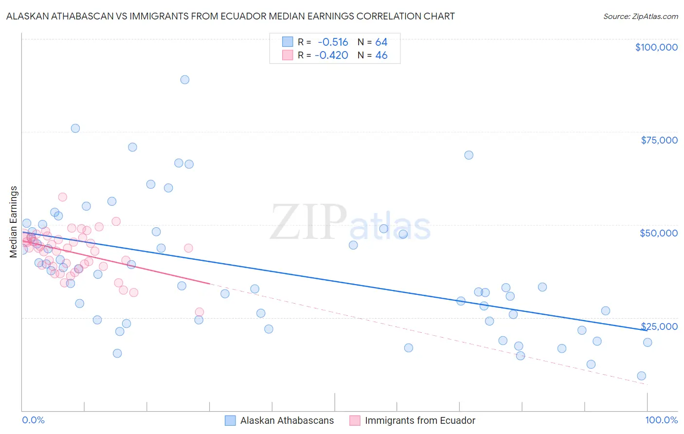 Alaskan Athabascan vs Immigrants from Ecuador Median Earnings
