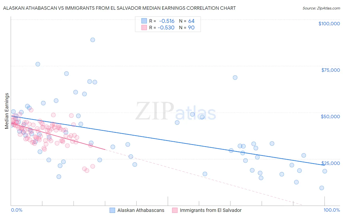 Alaskan Athabascan vs Immigrants from El Salvador Median Earnings