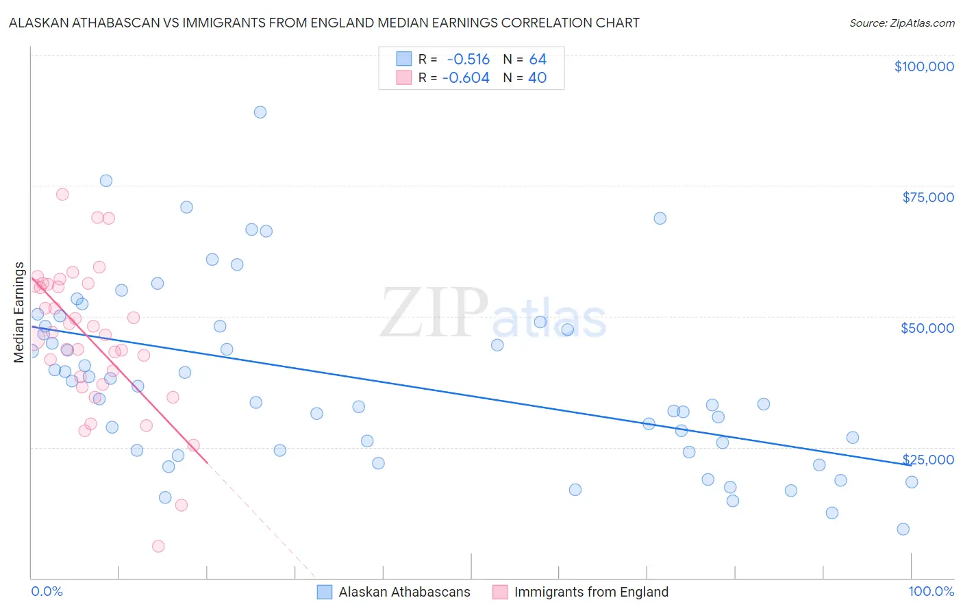 Alaskan Athabascan vs Immigrants from England Median Earnings
