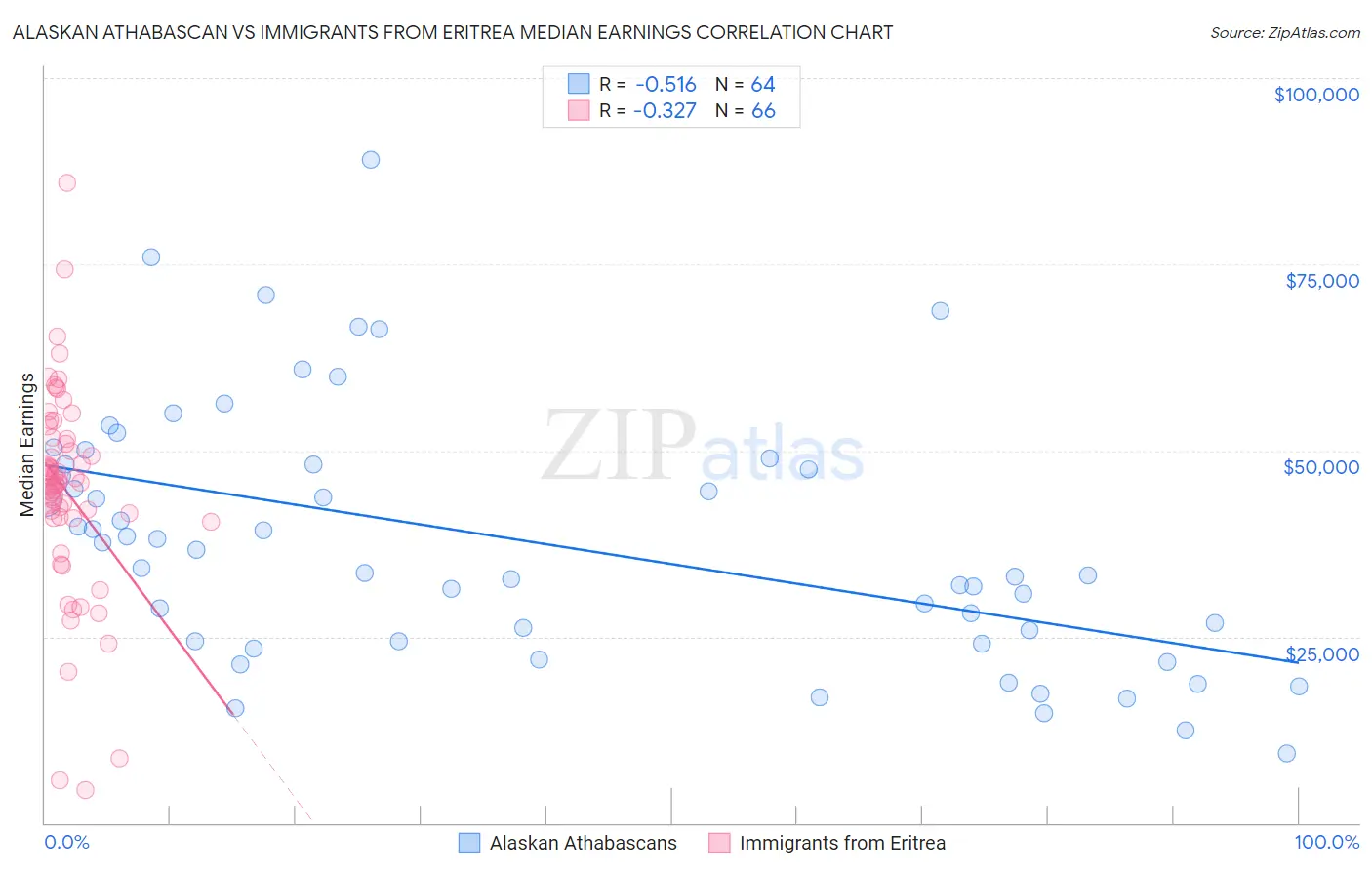 Alaskan Athabascan vs Immigrants from Eritrea Median Earnings