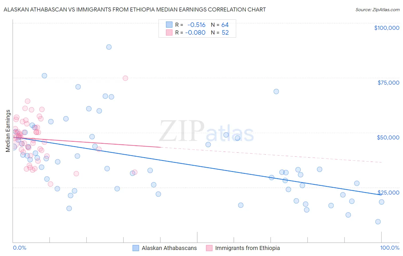 Alaskan Athabascan vs Immigrants from Ethiopia Median Earnings