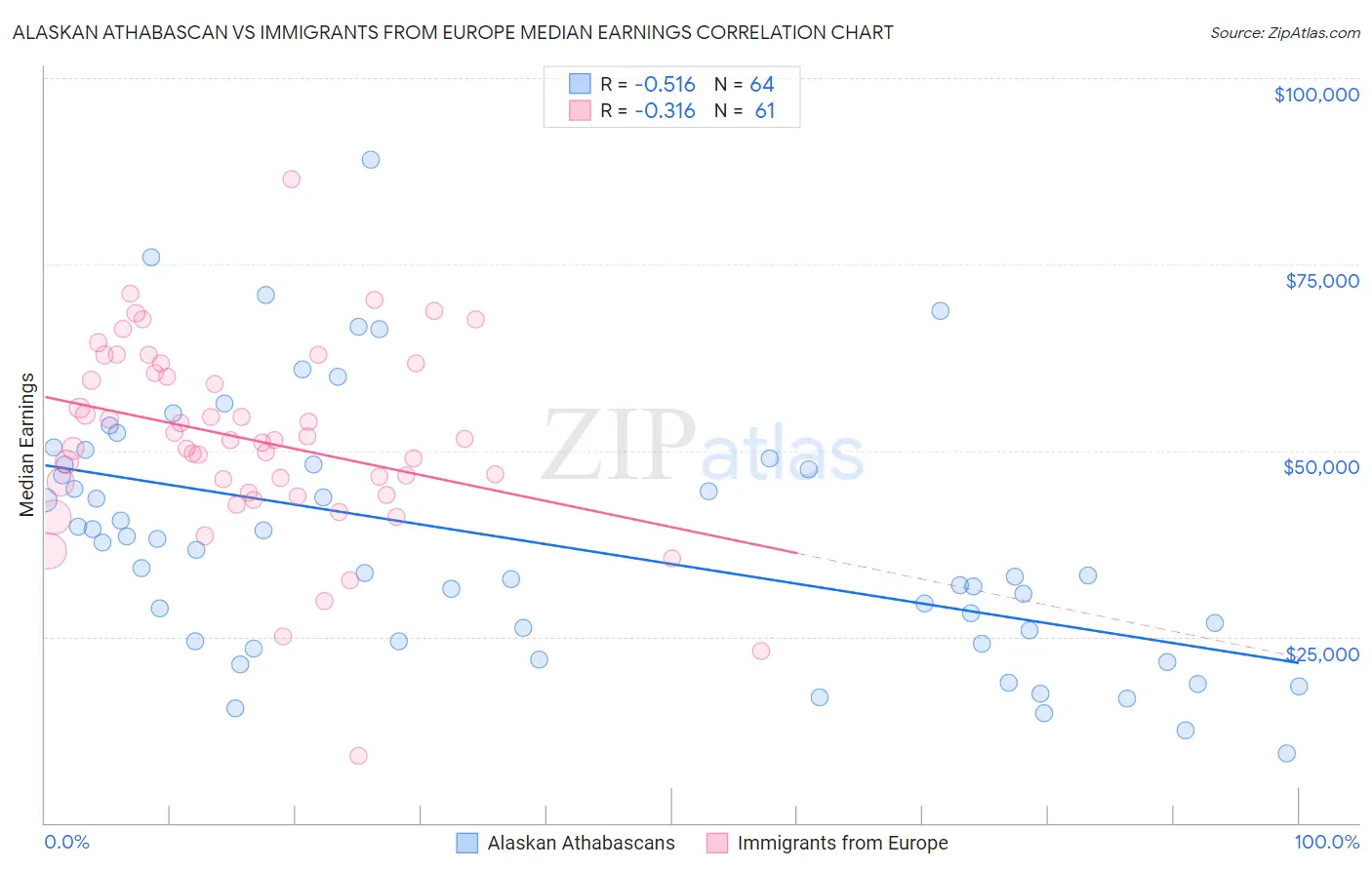Alaskan Athabascan vs Immigrants from Europe Median Earnings