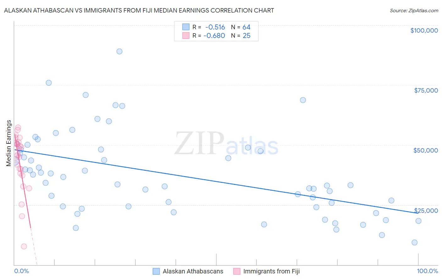 Alaskan Athabascan vs Immigrants from Fiji Median Earnings