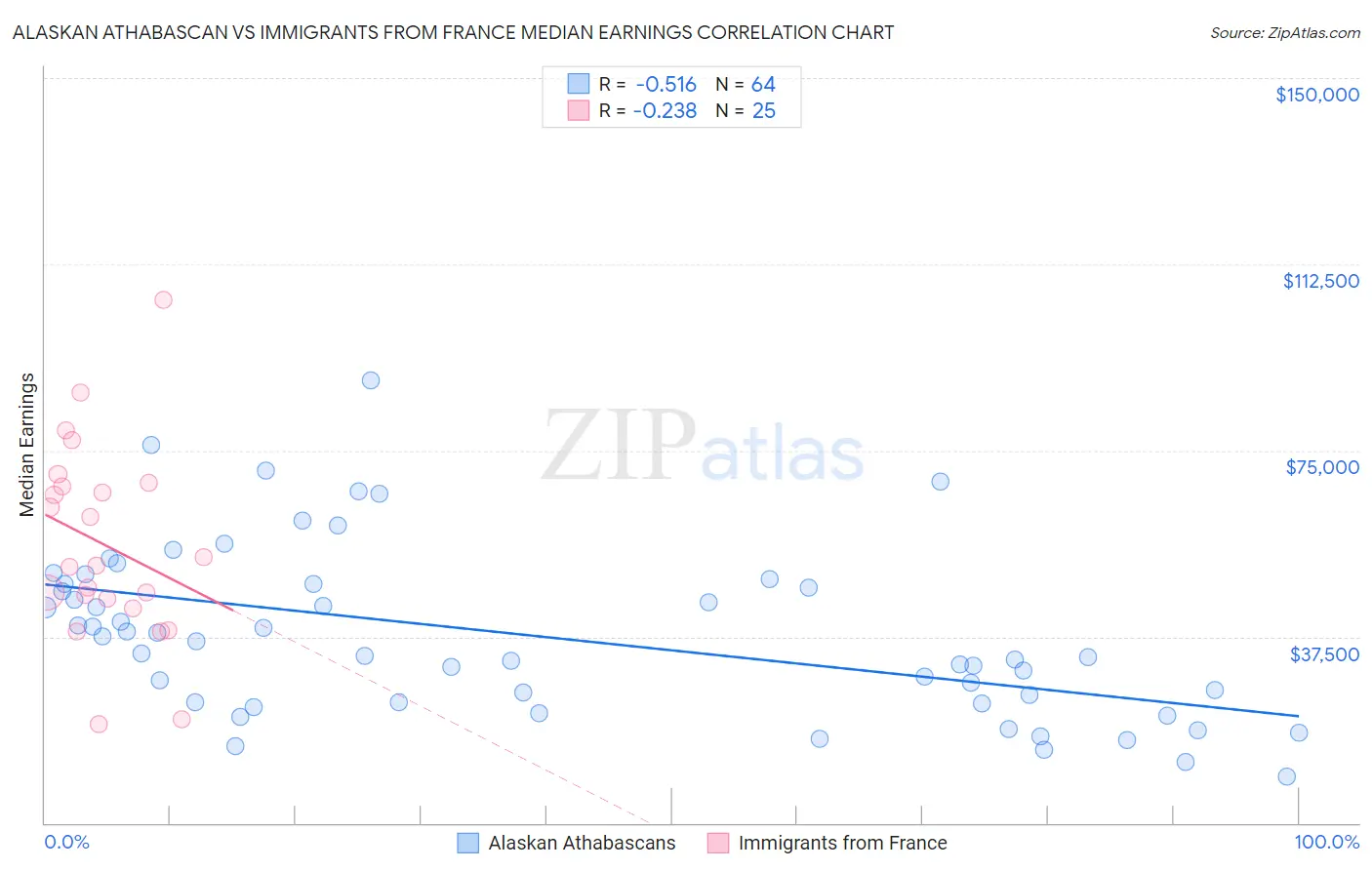Alaskan Athabascan vs Immigrants from France Median Earnings