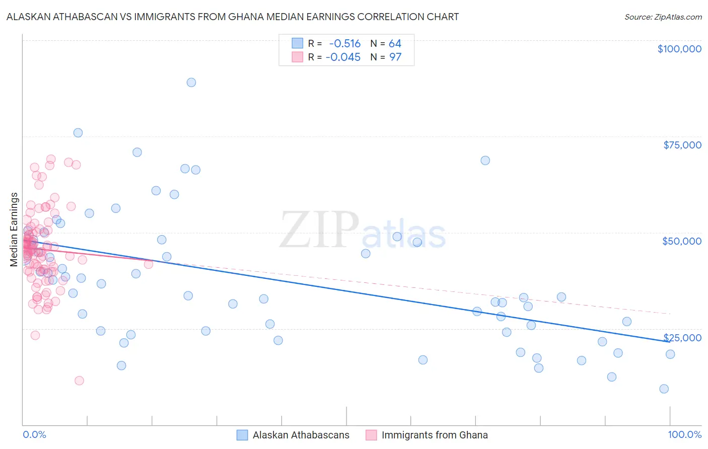 Alaskan Athabascan vs Immigrants from Ghana Median Earnings