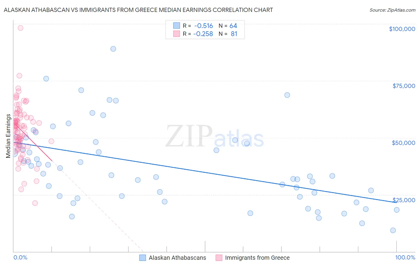 Alaskan Athabascan vs Immigrants from Greece Median Earnings