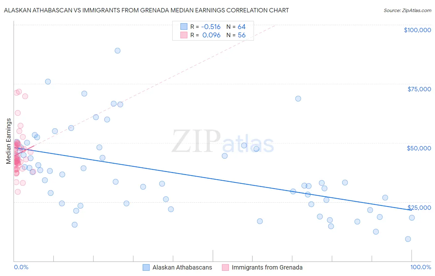 Alaskan Athabascan vs Immigrants from Grenada Median Earnings