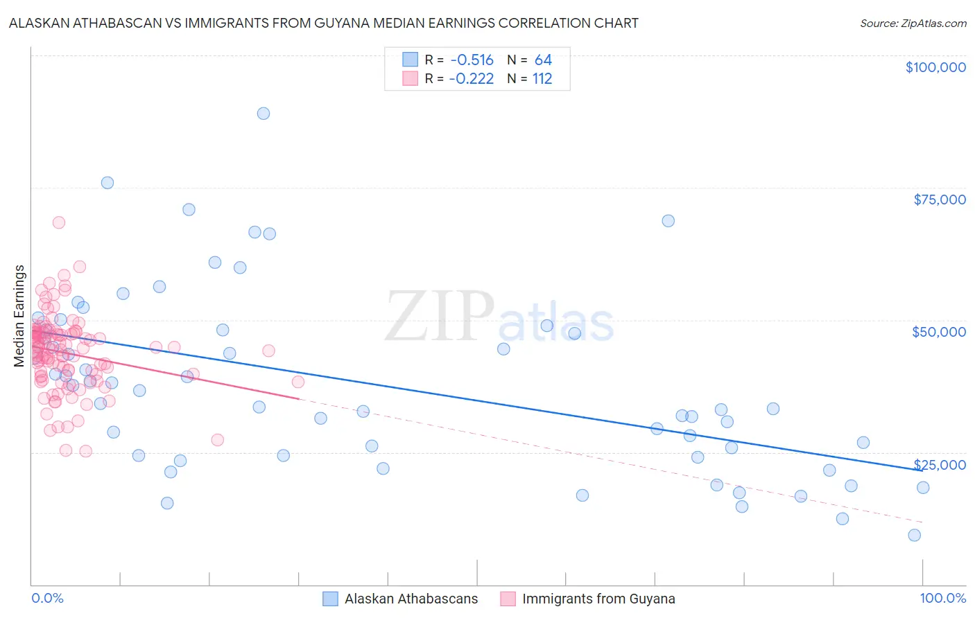 Alaskan Athabascan vs Immigrants from Guyana Median Earnings