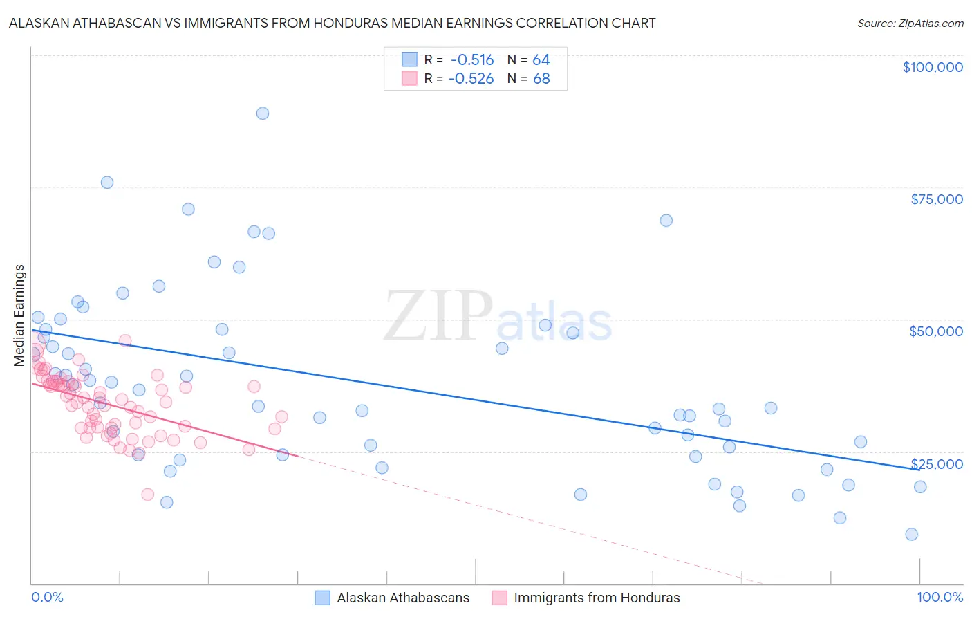 Alaskan Athabascan vs Immigrants from Honduras Median Earnings