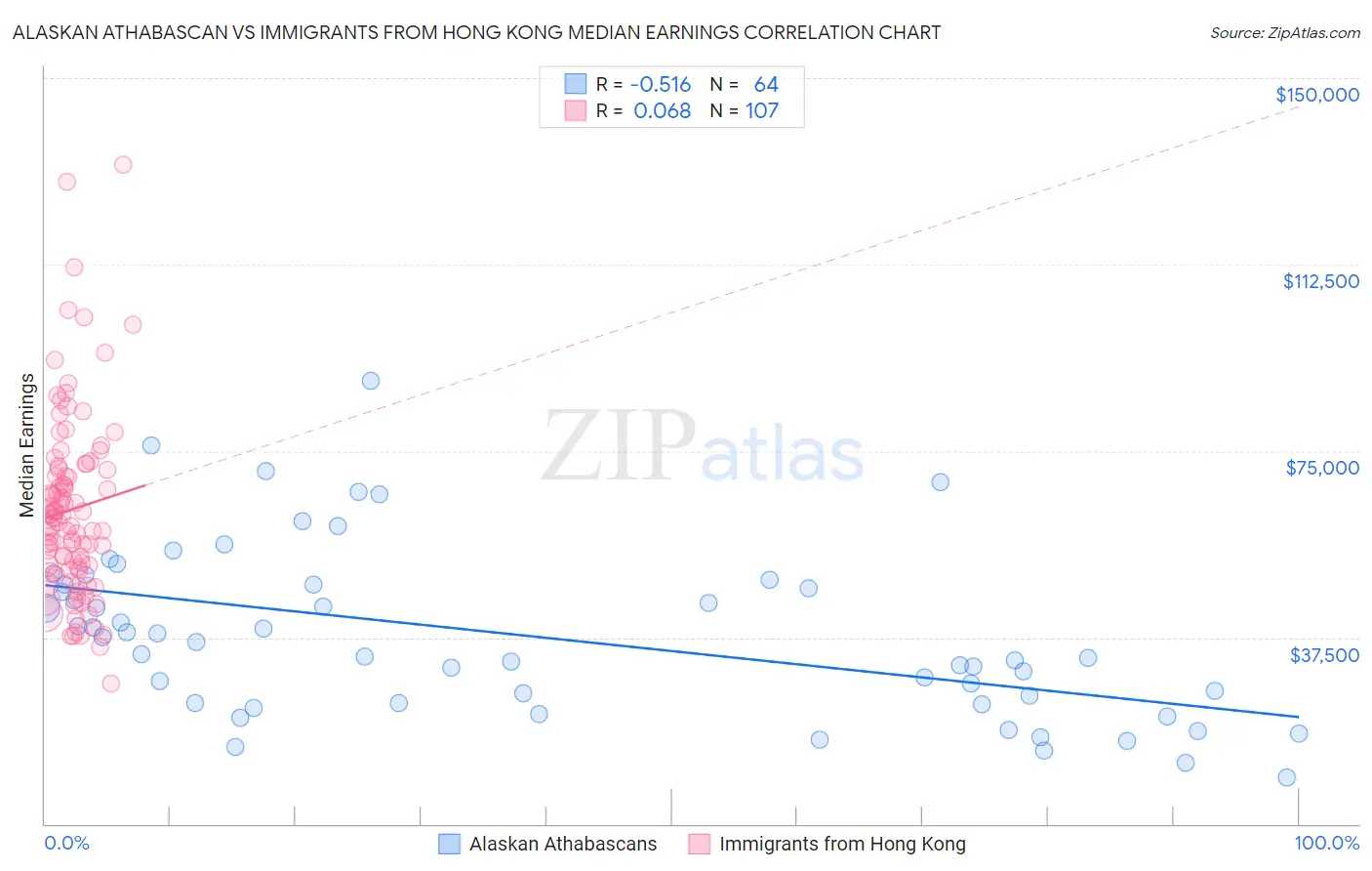 Alaskan Athabascan vs Immigrants from Hong Kong Median Earnings